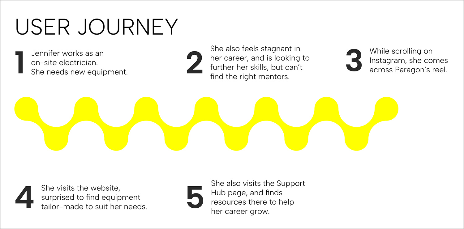 User journey