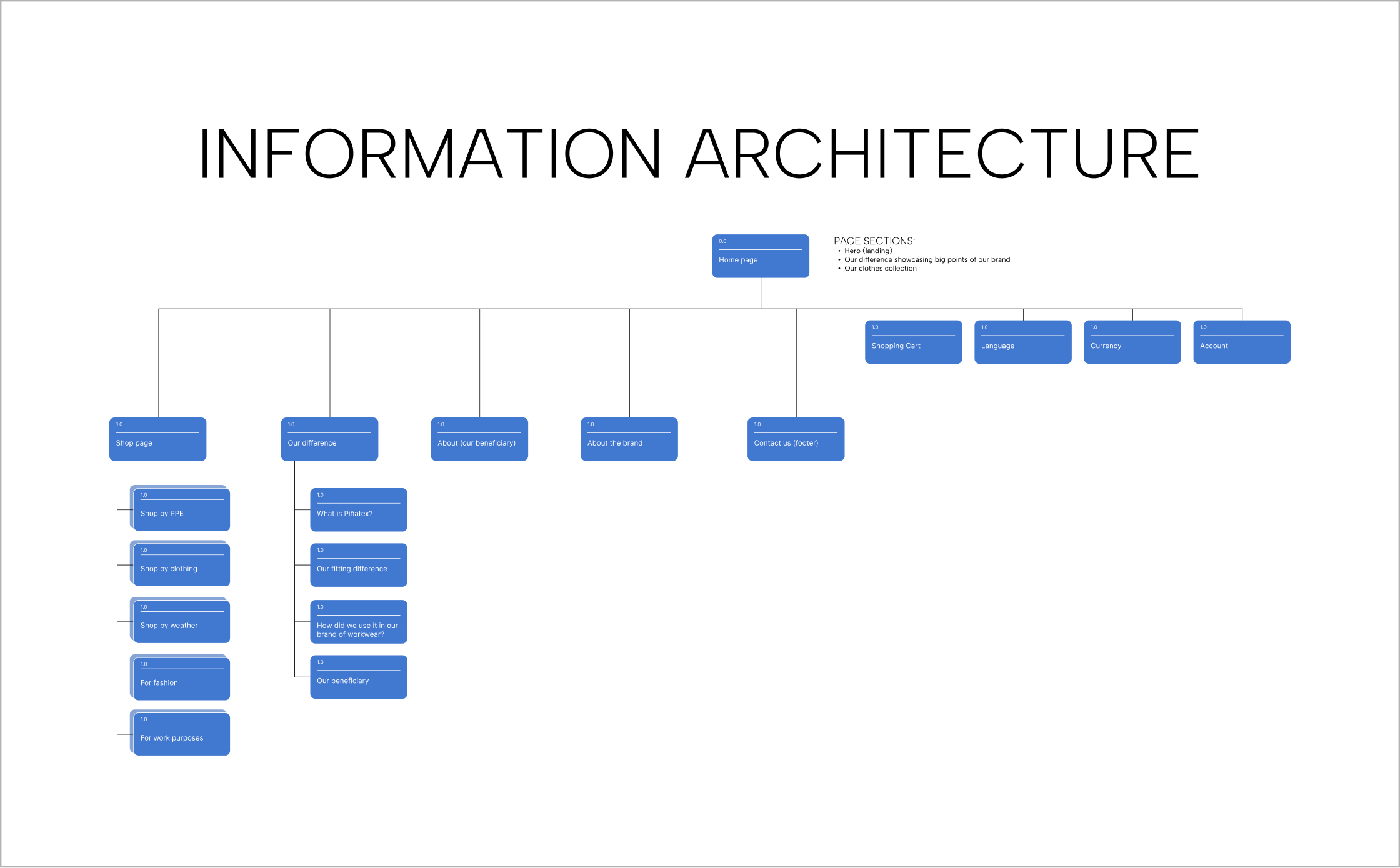 Information Architecture